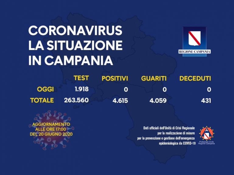 COVID-19, AGGIORNAMENTO