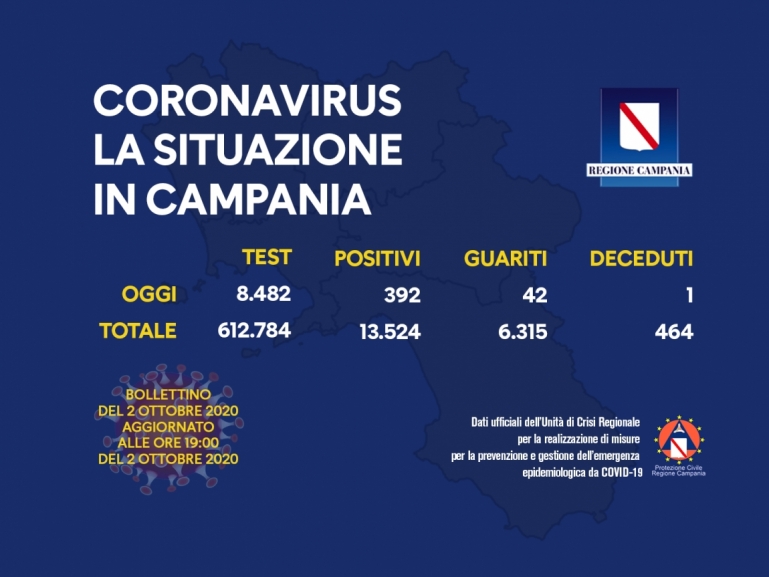 COVID-19, AGGIORNAMENTO