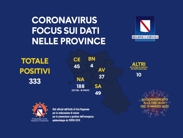 CORONAVIRUS, LA SITUAZIONE NELLE PROVINCE CAMPANE