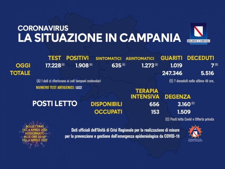 COVID-19, AGGIORNAMENTO