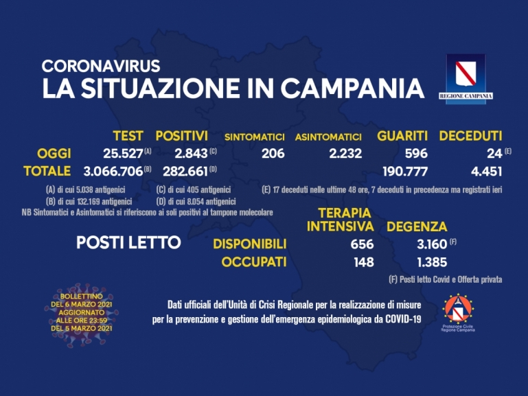 COVID-19, AGGIORNAMENTO