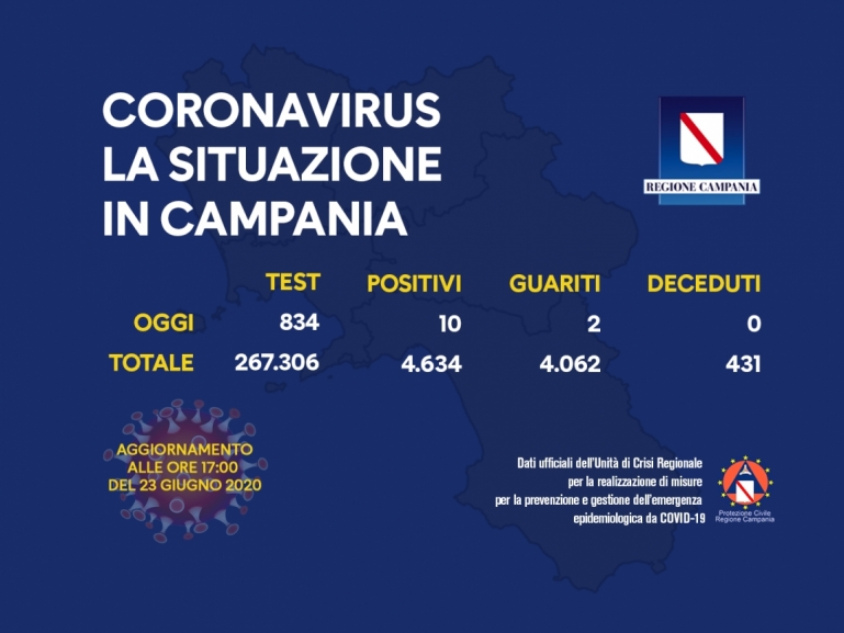 COVID-19, AGGIORNAMENTO