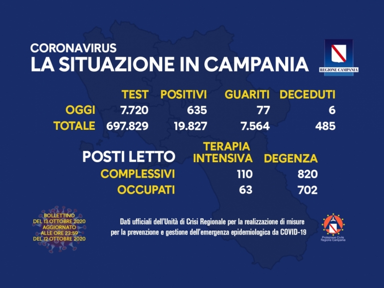 COVID-19, AGGIORNAMENTO