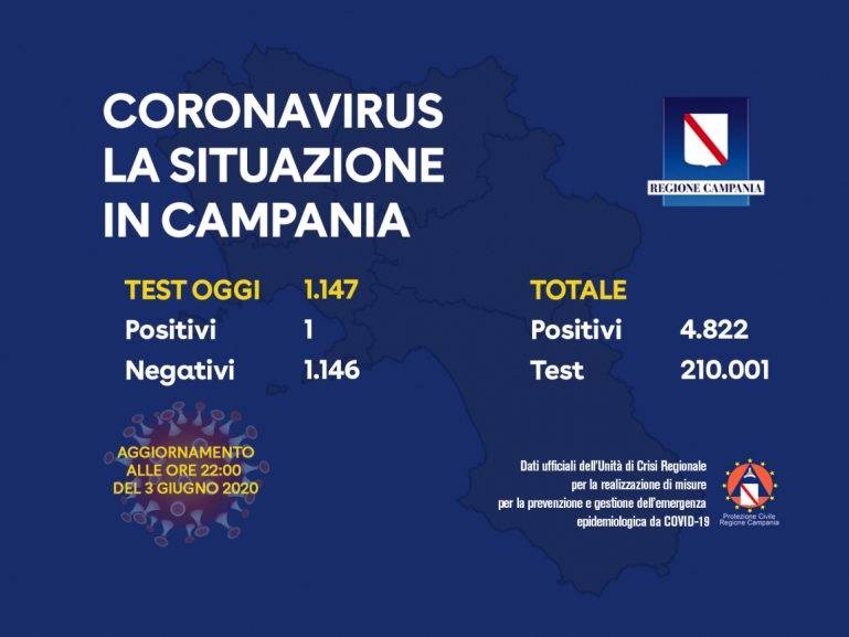 COVID-19, AGGIORNAMENTO