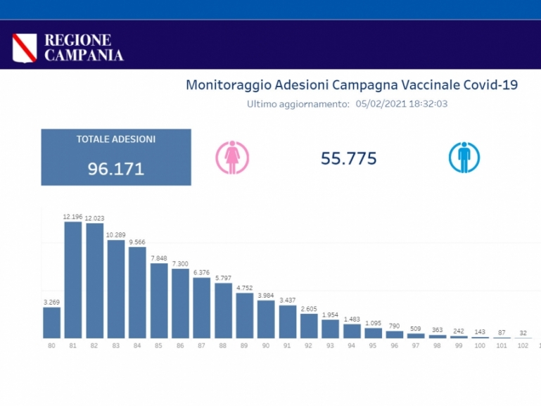 COVID-19, ONLINE GLI AGGIORNAMENTI SU VACCINAZIONI E ADESIONI ULTRAOTTANTENNI